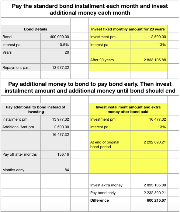 Calculations showing paying off home loan early vs investing