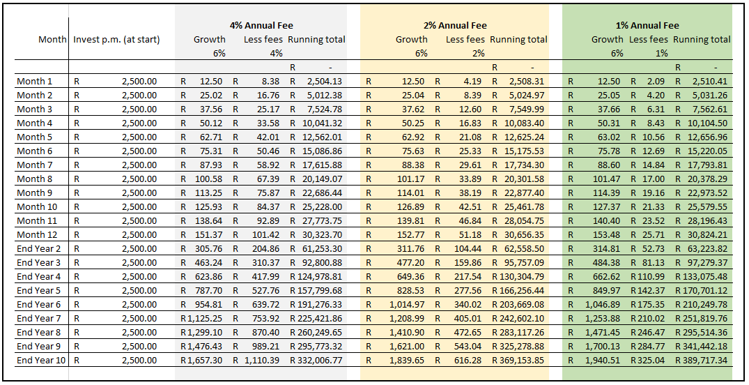 Comparison of monthly investment fees on investment